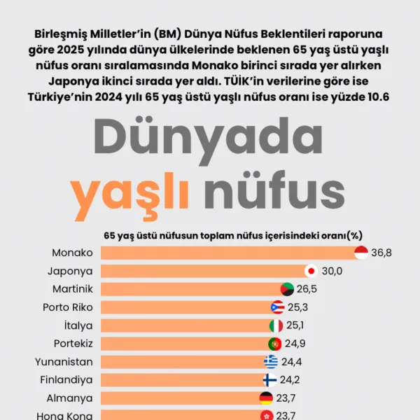 Yaşlı Nüfus Alarm Veriyor! 2025'te Hangi Ülke Zirvede?