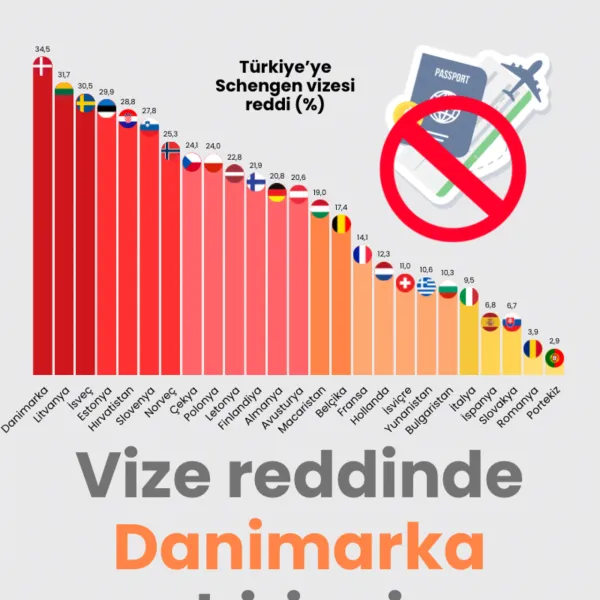Schengen reddinde Danimarka birinci